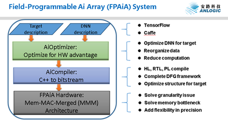 破局專用計算 安路科技發布AI戰略，引領智能應用新生態