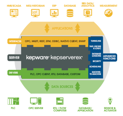 Kepware在化工行業(yè)數(shù)據(jù)采集中的應用及價值探討