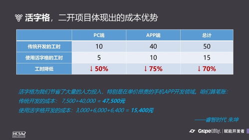 低代碼與嵌入式BI 軟件開發(fā)新技術助力中小軟件公司提速成長